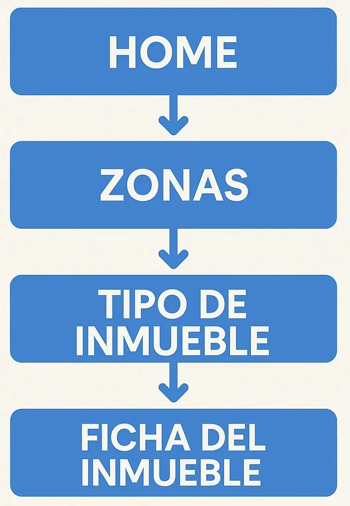 Estructura eficaz de una web inmobiliaria para SEO.