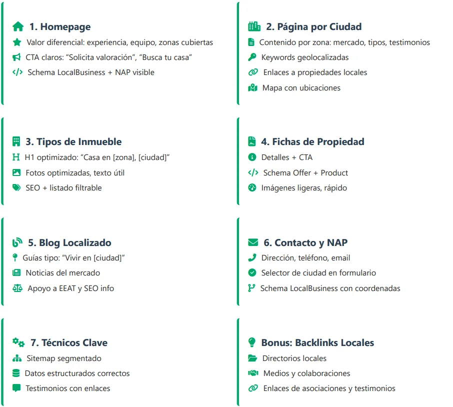 Infografía: estructura SEO local ideal para inmobiliarias